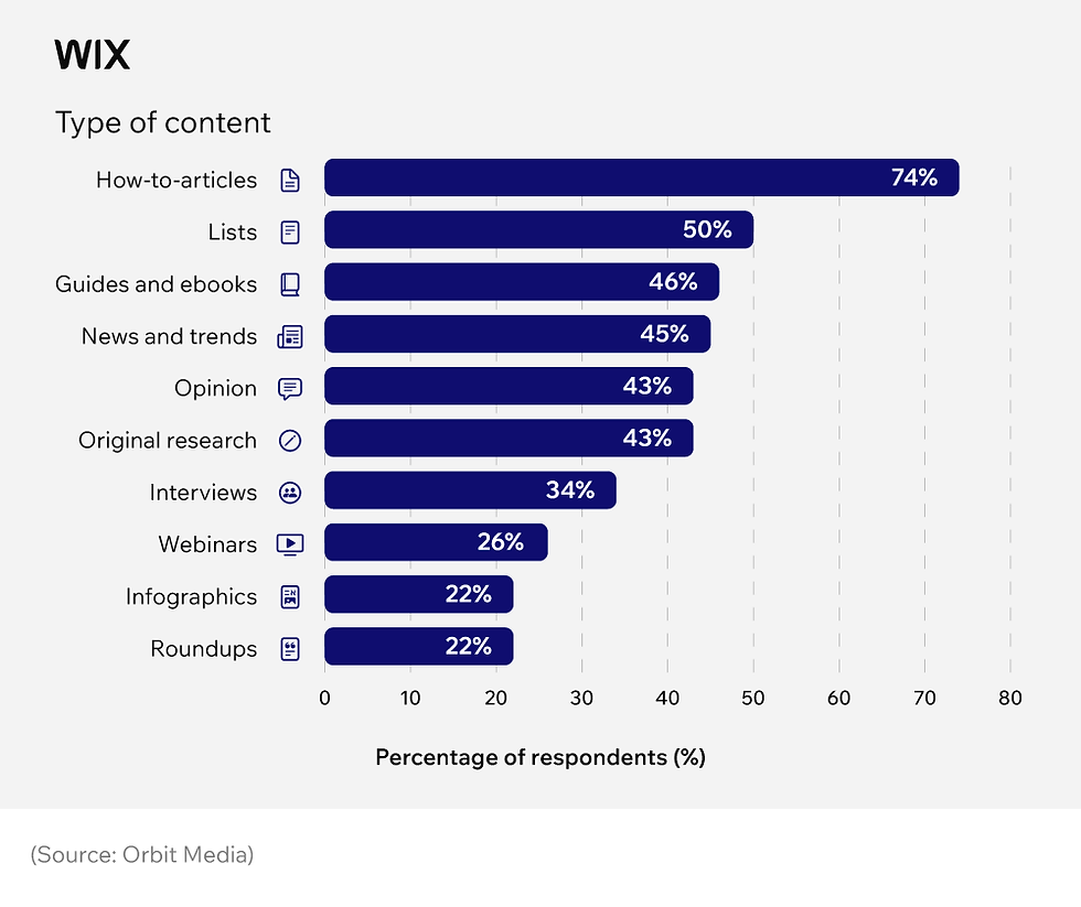 What types of content are most likely to be published by bloggers?