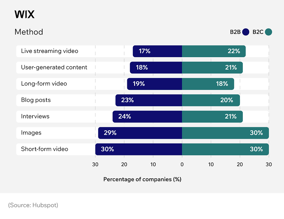 Most common media formats used by companies as part of their content strategy