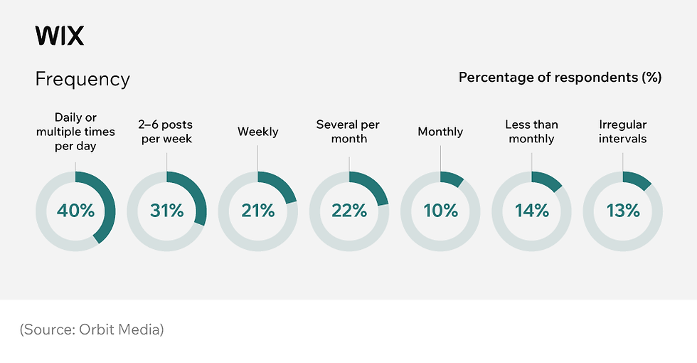 Percentage of bloggers who report strong results based on blogging frequency