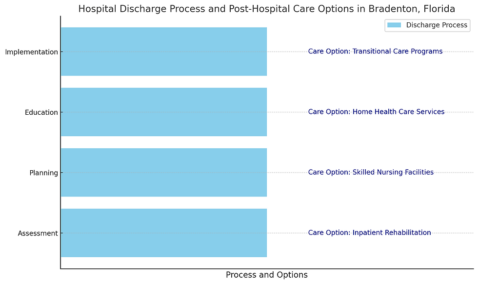 Hospital Discharge Manatee Florida