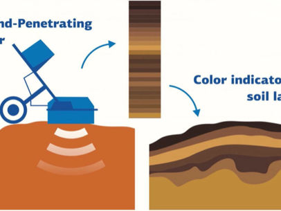 Ground-penetrating Radar (GPR) to Determine Soil Colors with Over 80% Accuracy