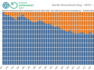 Earth Overshoot Day 2026: 30 luglio, esaurite le risorse annuali della Terra