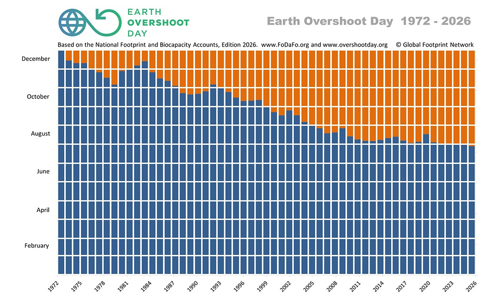 Earth Overshoot Day 2026: 30 luglio, esaurite le risorse annuali della Terra