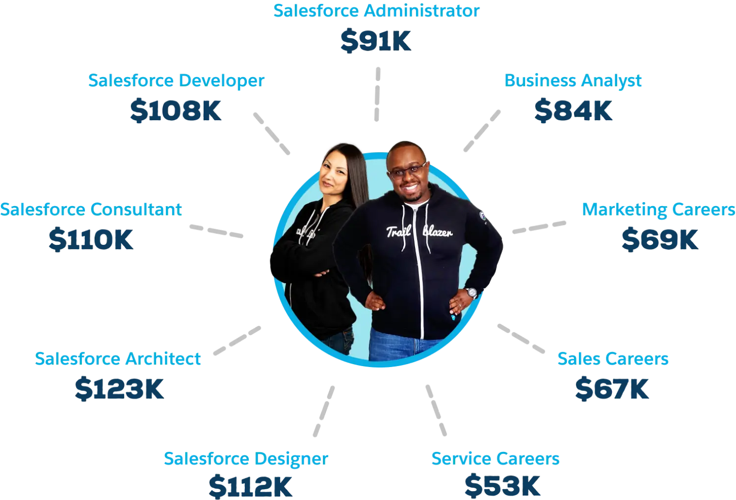 Salesforce salary