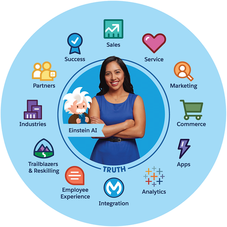 salesforce functions