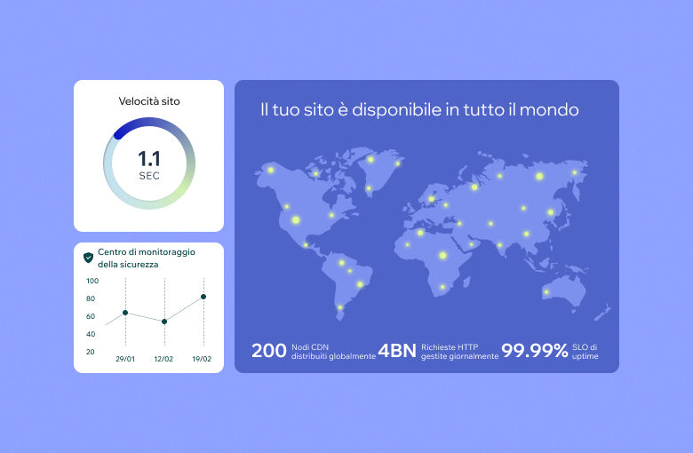 Report sulle prestazioni di Wix che mostra la velocità e la sicurezza del sito web.