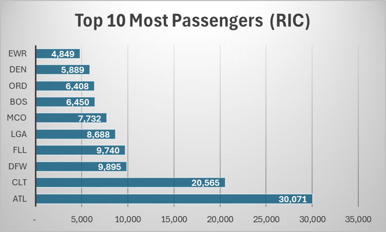 Top 10 Most Passengers out of RIC