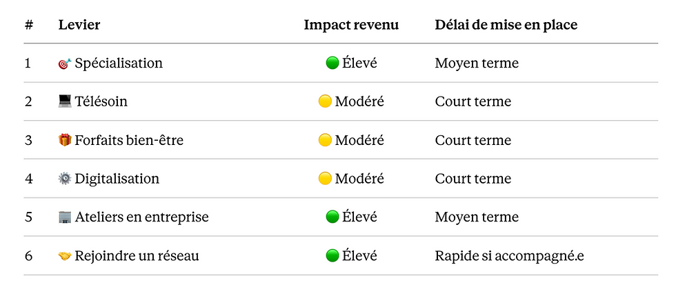 tableau 6 leviers : gagner plus d'argent en tant que soignant.e
