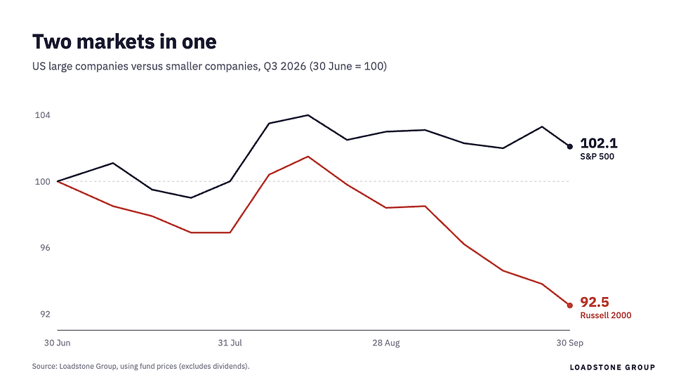 S&P 500 versus Russell 2000 in Q3 2026: large US companies rose 2.1% while smaller companies fell 7.5%.