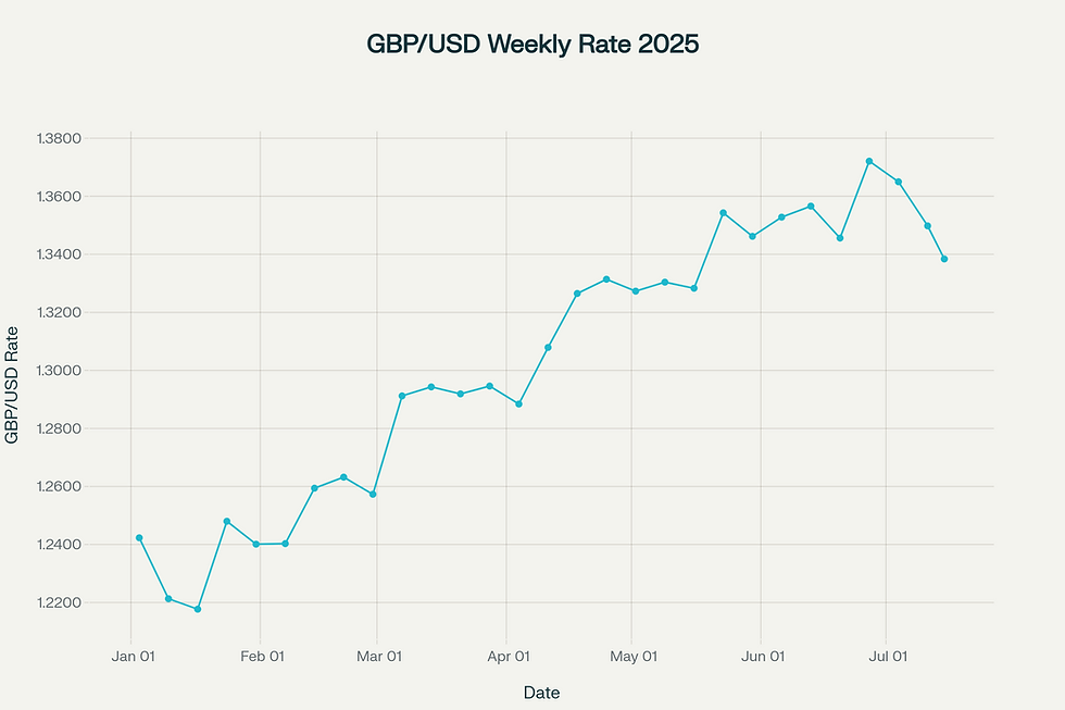 GBP/USD July 2025