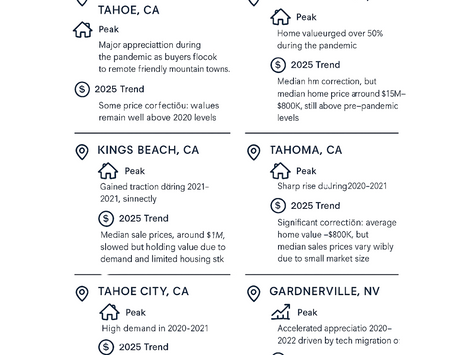 5-Year Home Value Summary of Tahoe and Surround Areas
