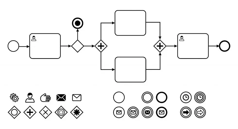 exemplo de símbolos utilizados no BPMN