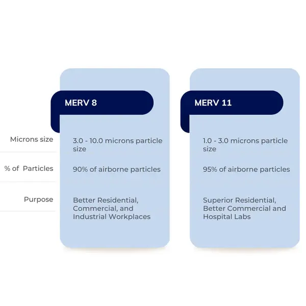 Particle capture Comparison chart of MERV 8 Vs, MERV 11