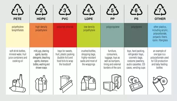 7 Types of Plastics 