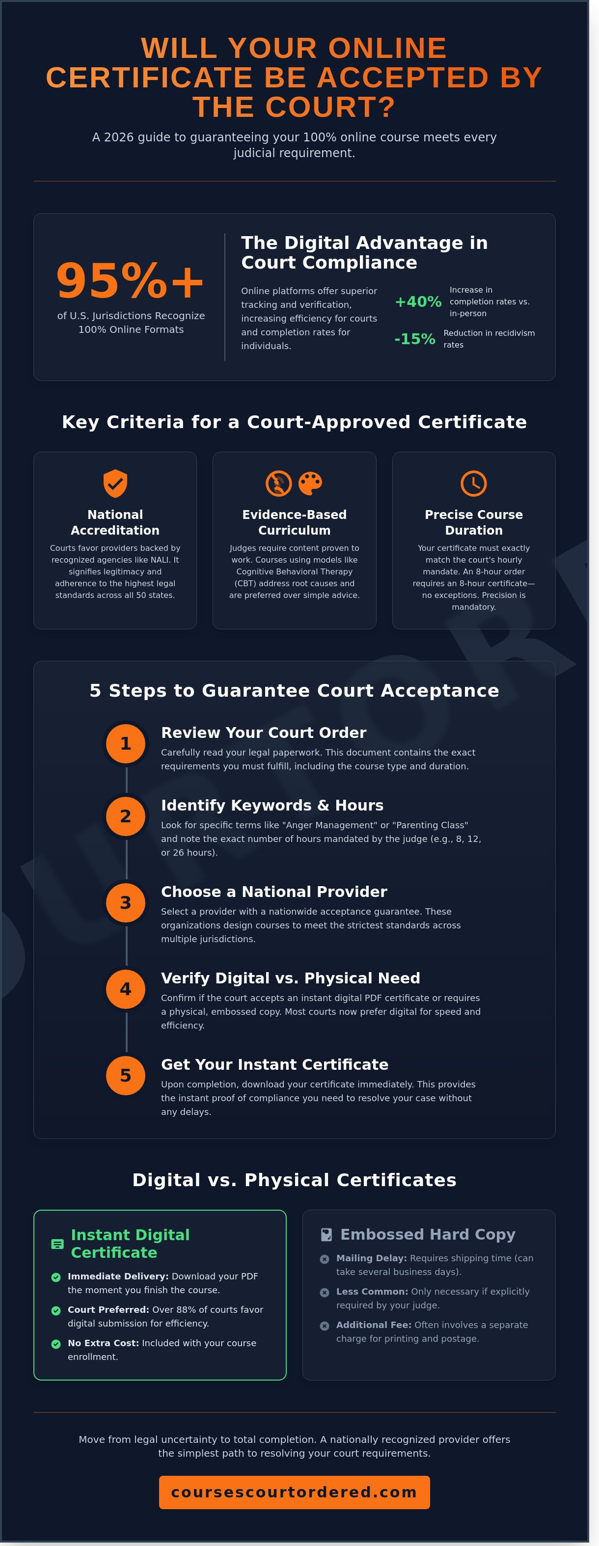 Will an online certificate be accepted by the court