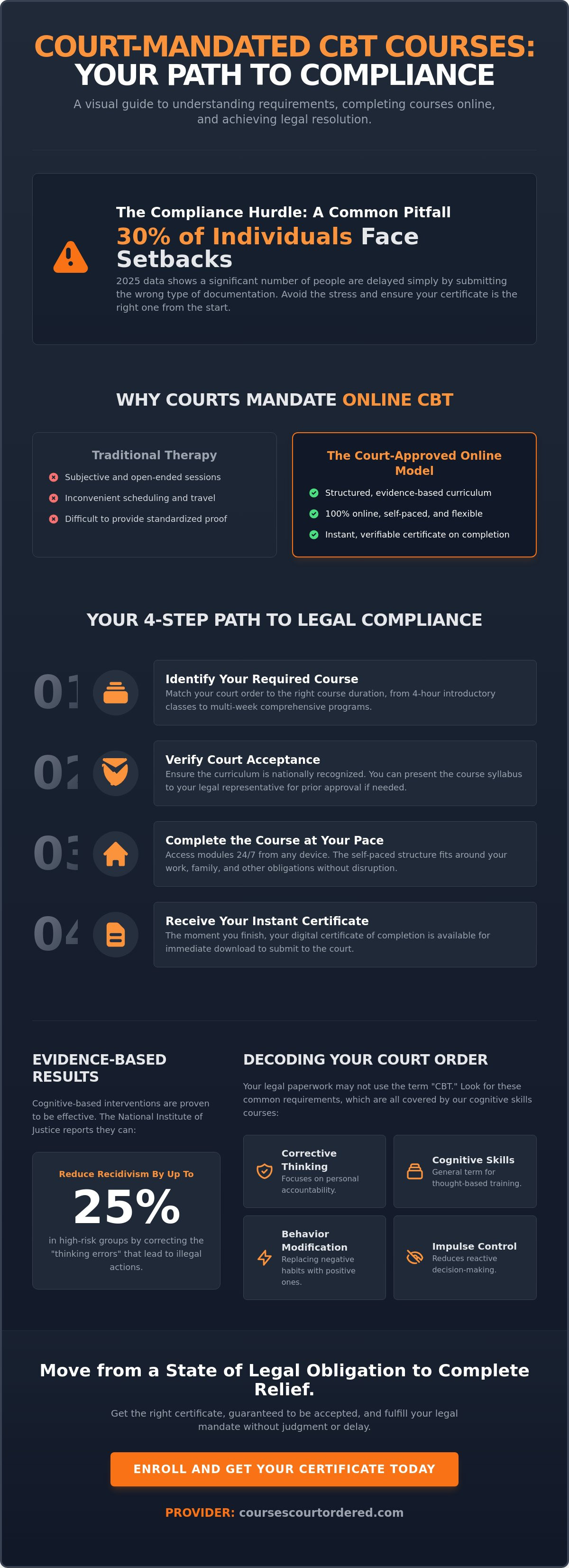 Cognitive behavioral therapy courses for court compliance