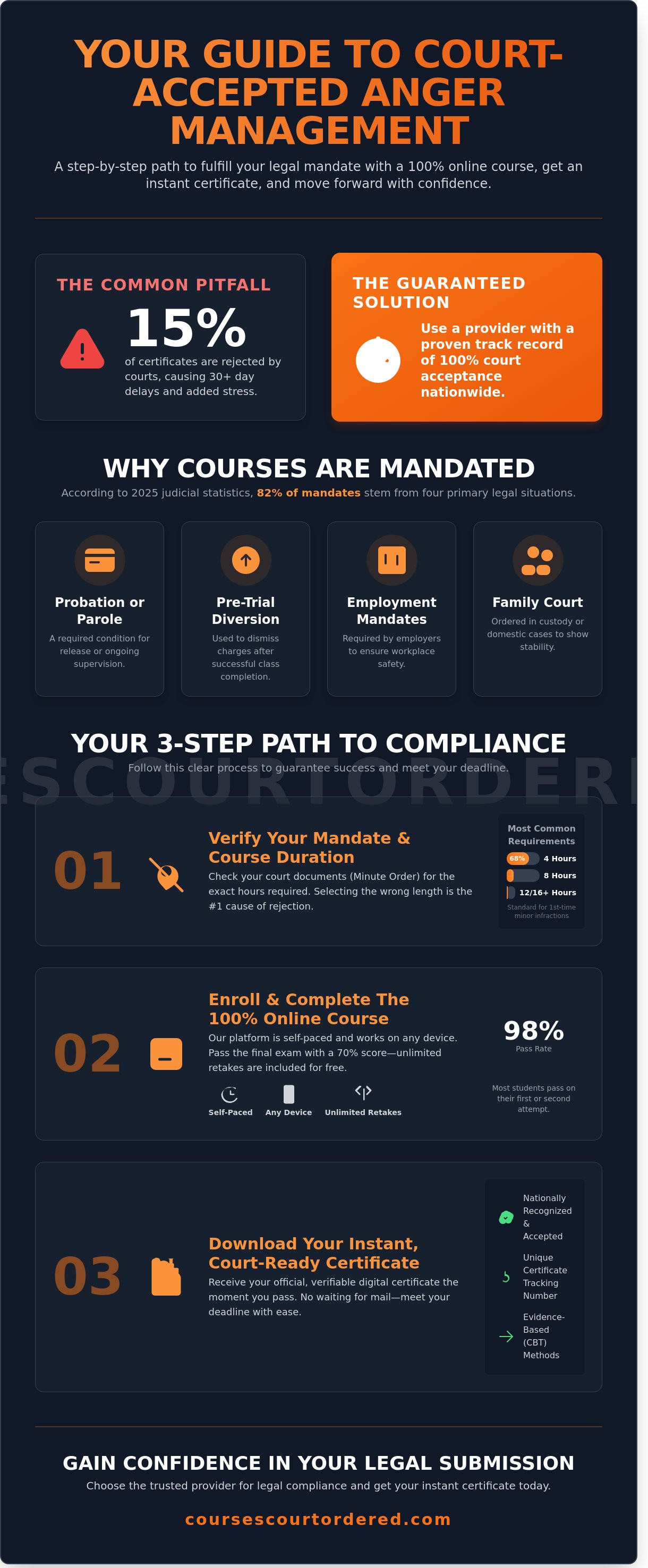 Online anger management course