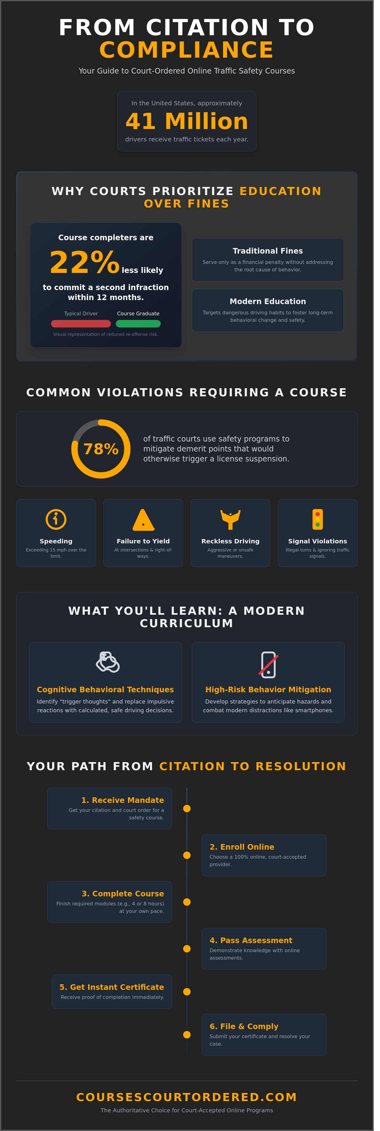 Traffic safety course