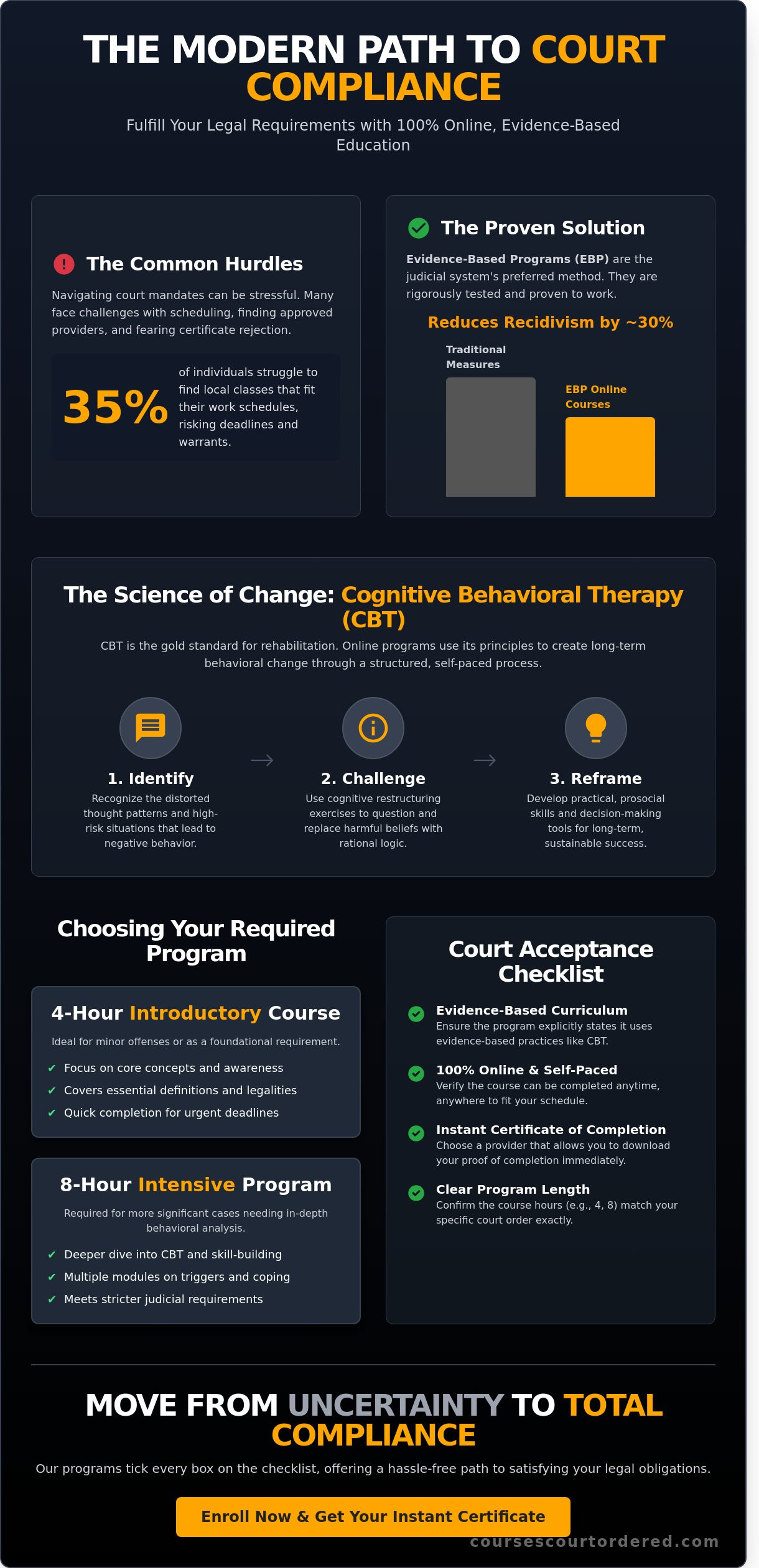 Evidence-based offender education programs online