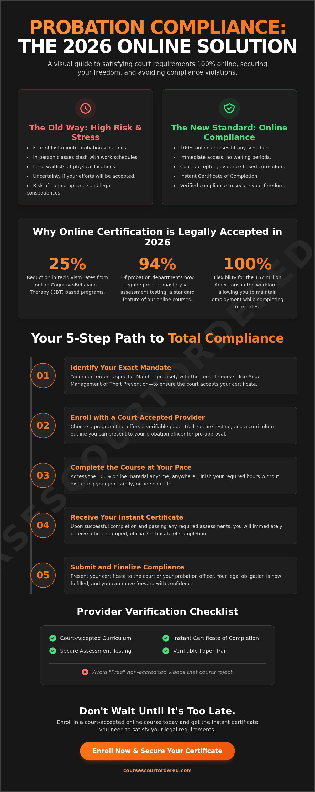 Satisfying probation requirements with online courses