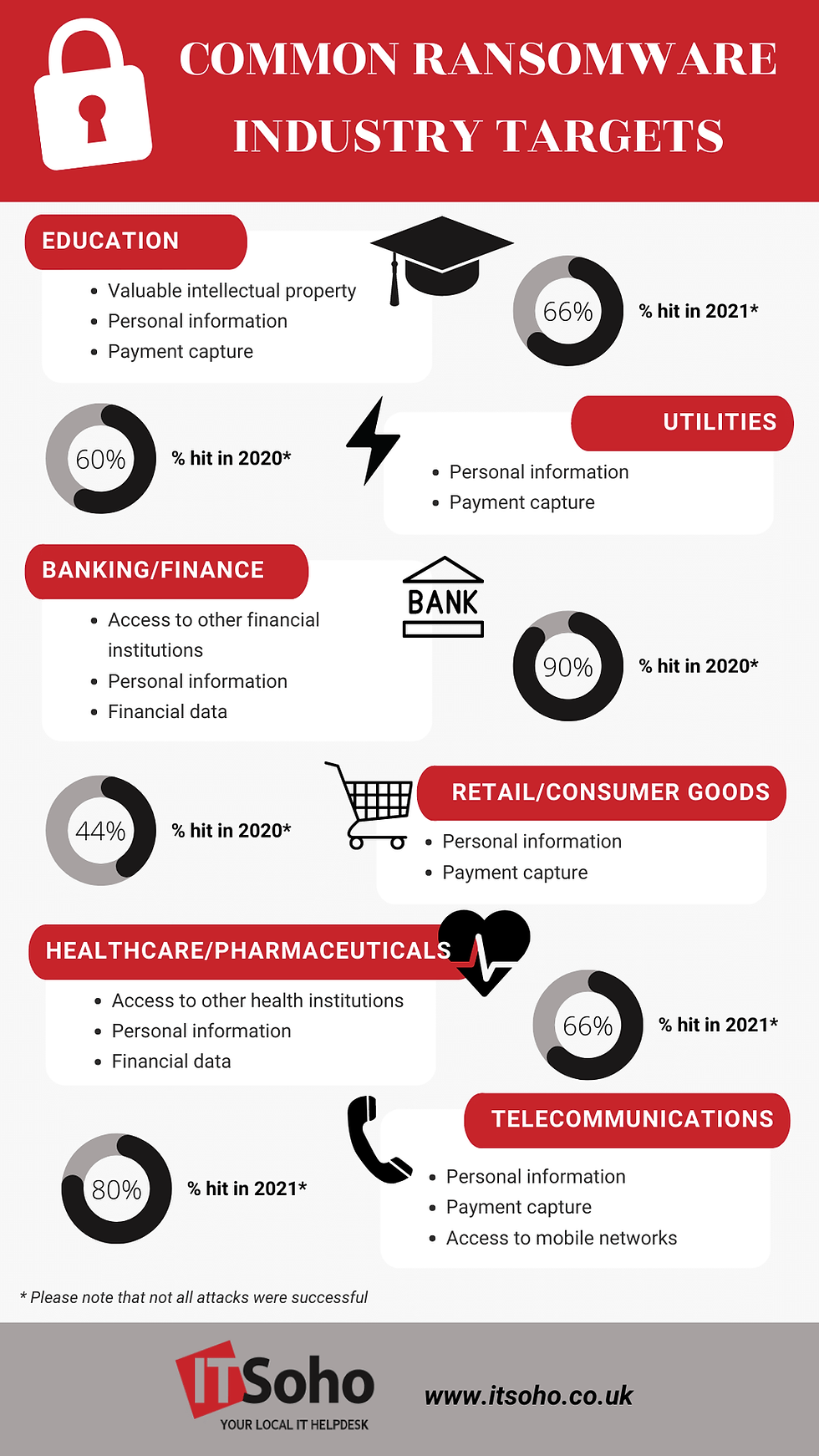 Ransomware Attack: What is it and how you prevent it