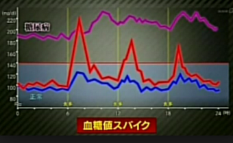 40~50代を襲う “血糖値スパイク”の脅威