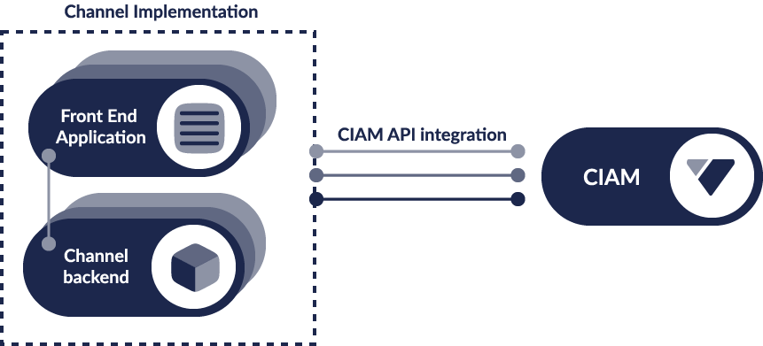Diagram: Front End Application, Channel backend connect to CIAM