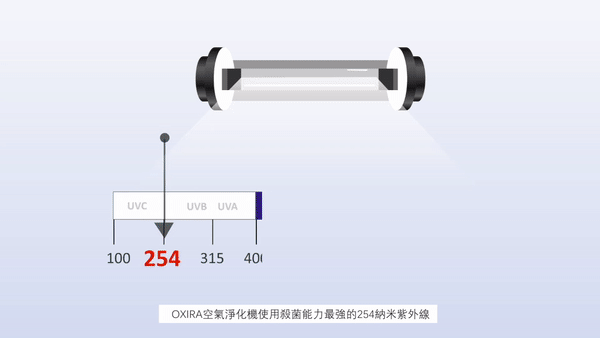 OXIRA Air Neutraliser,空氣殺毒機,使用254nm高能量紫外線殺滅空氣雜質,無須化學物,潔淨空氣。