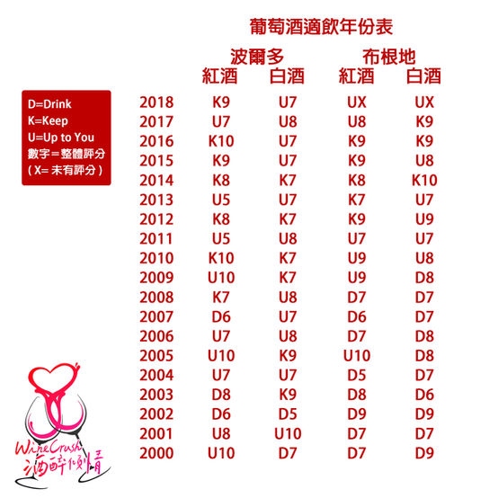 WineCrush 酒醉傾情,適飲年份,Vintage Chart,波爾多Bordeaux,布根地Burgundy,2000-2018