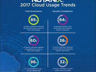 Tendencias de uso de la nube pública
