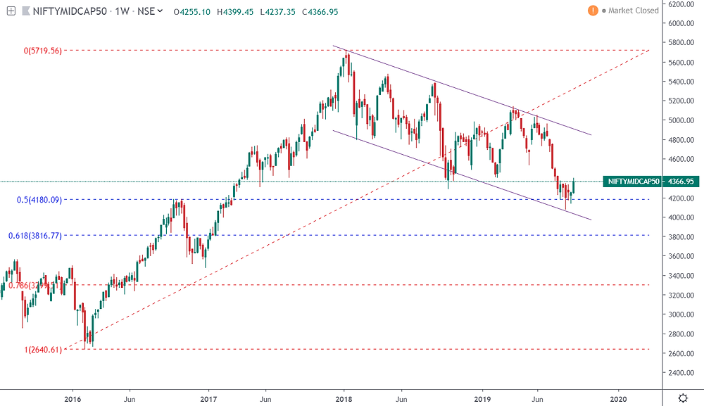 NIFTYMIDCAP index reversal in play