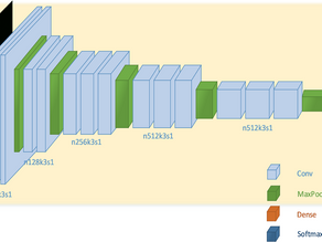 Research Paper Implementation : Recent Advances in Convolutional Neural Networks