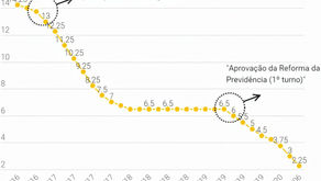 Banco Central corta Selic para 2,25% ao ano: o que isso significa?