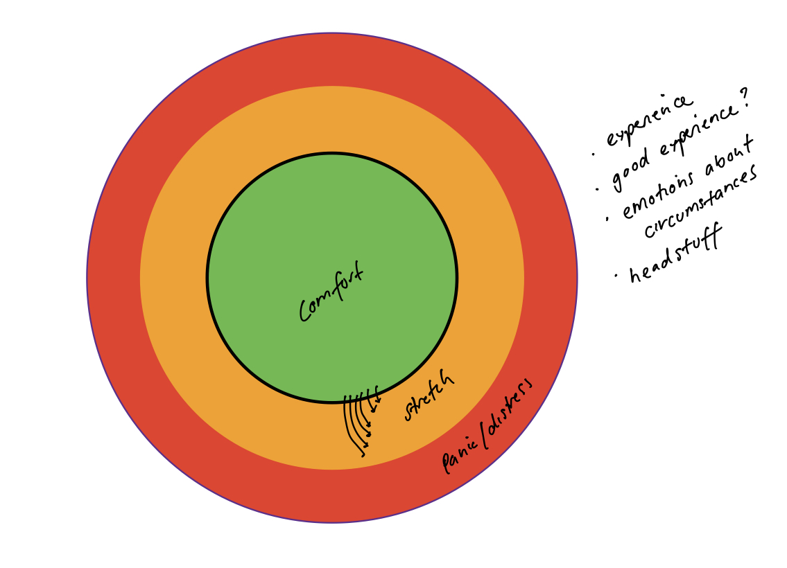 A bit about Comfort Zones content media