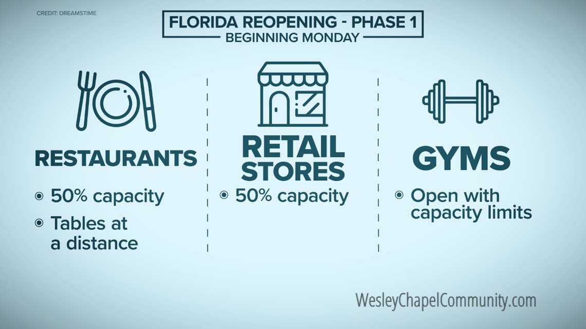 Florida enters Phase 1 of Coronavirus Recovery Today