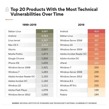 Android Became the Most Vulnerable Operating System in 2019