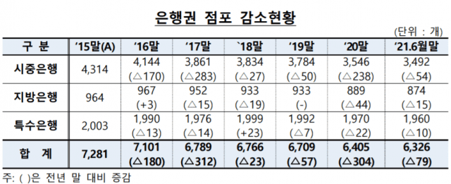 5년 반새 은행점포 13.1% 줄었다 content media