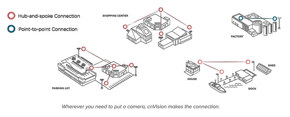 cnVision solution for surveillance cameras and CCTV