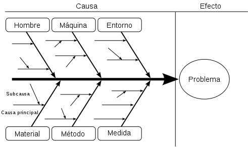 Diagrama Causa-Efecto (Diagrama Ishikawa)