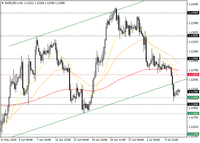 The EUR USD Technical Analysis of the Four-hour chart
