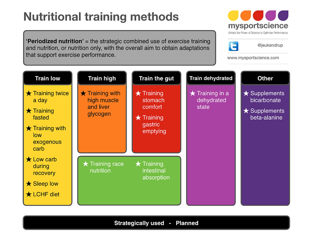 Periodized nutrition and nutritional training methods
