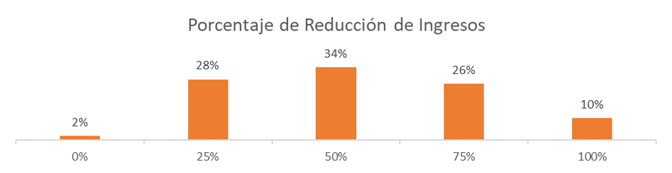 Porcentaje de Reducción de Ingresos Encuesta Coronavirus y Transporte Público