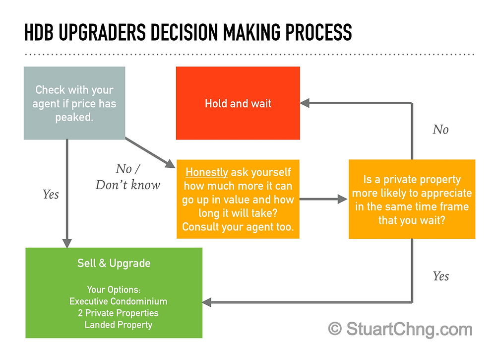Should i sell my hdb flat? A decision making process