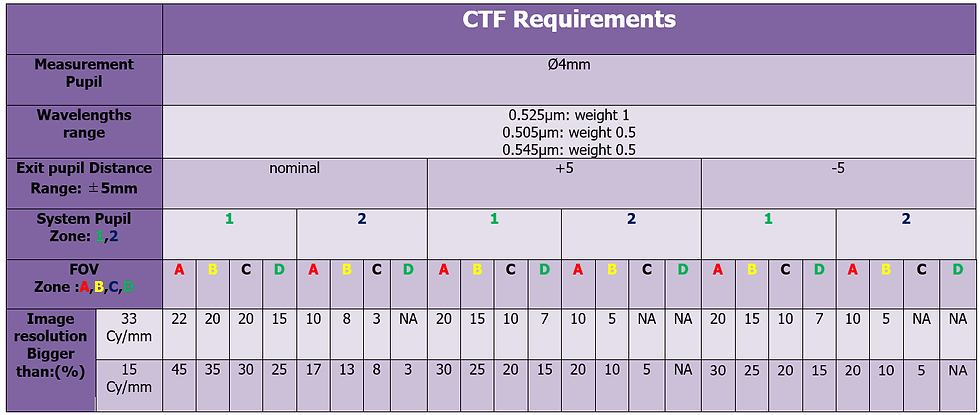 CTF Detailed Requirements for Augmented Reality System Design