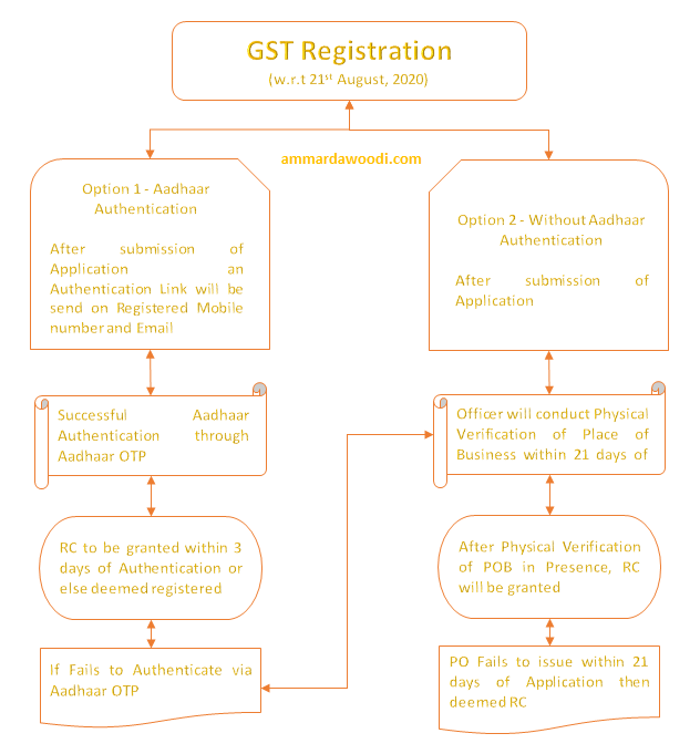 GST Registration process with and without Aadhaar Authentication