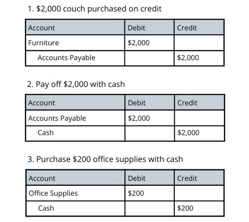 Debits and Credits