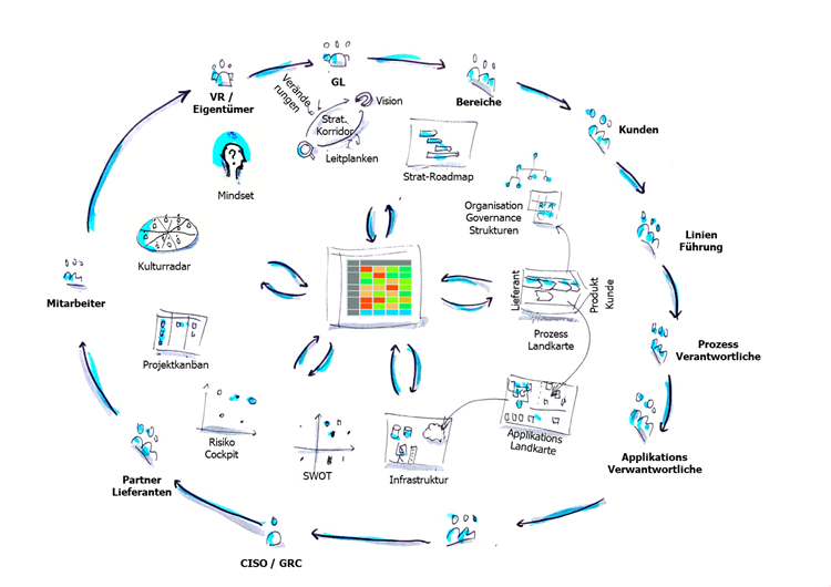 Die SokratesMap als Cockpit der Strategiearbeit und verbindendes Big Picture diverser Disziplinen.