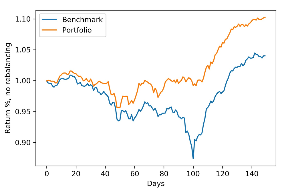 Out-of-sample backtesting. Portfolio optimization of real estate stocks