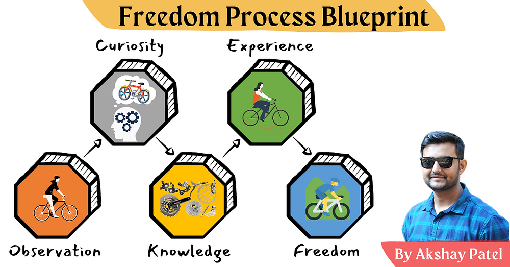 Freedom Process Blueprint | By Akshay Patel