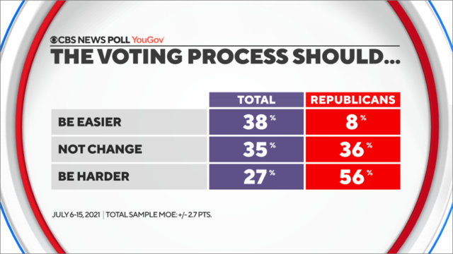 Most Americans don't want voting to be harder; Democrats and GOP see political fortunes at stake - CBS News study content media